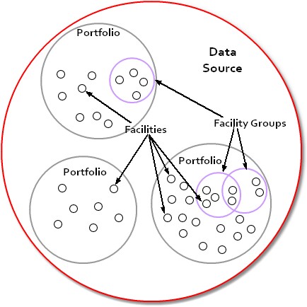 Venn Diagram of Data Context Model